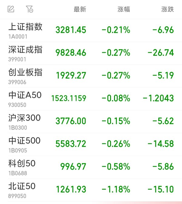启天配资 A股三大指数集体低开 贵金属板块领涨