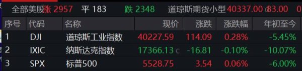 益通网 道指收盘涨0.28%，英伟达跌逾2%