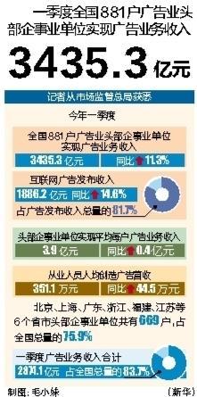 配资宝 一季度全国881户广告业头部企事业单位实现广告业务收入3435.3亿元