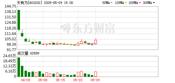 银铺子配资 天有为拟分红派息近4亿元 汽车仪表龙头上市首年回馈股东