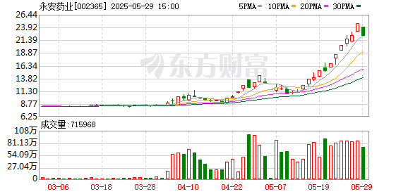 高开网 连涨数日后永安药业股票今日盘中跌停！一季度亏损同时 公司董事长陈勇刚遭留置
