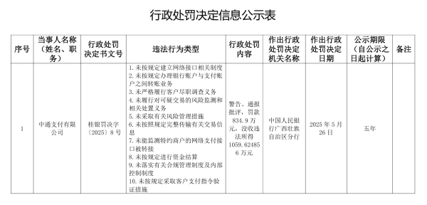 68配资 涉10项违法行为，中通支付被罚没1894万余元！交易类客户投诉量去年增长六成