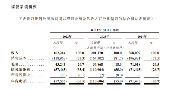 日斗优配 翼菲智能拟赴港IPO，业绩连续亏损