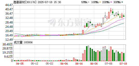 恒盛优配 逸豪新材：公司目前没有直接向英伟达供货