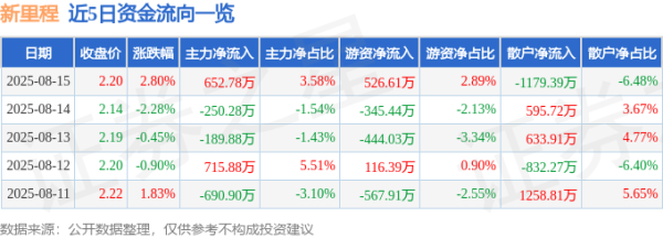 丰泰优配 异动快报：新里程（002219）8月15日13点19分触及涨停板