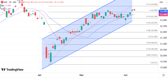盛金证券 ATFX港股：市场迅速消化贸易局势利好，恒指暂缺乏挑战24000关口动力